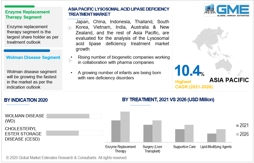 asia pacific lysosomal acid lipase deficiency treatment market